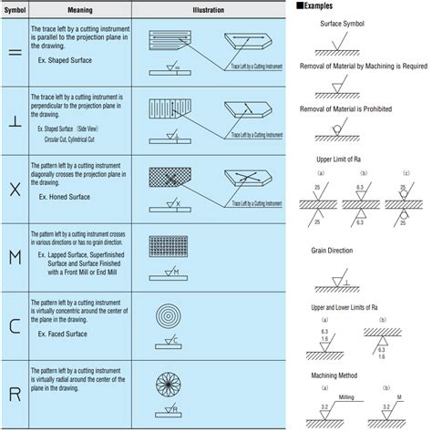 surface finishing roughness